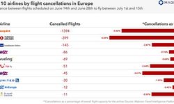 THY, uçuş iptalinde Avrupa'da ikinci