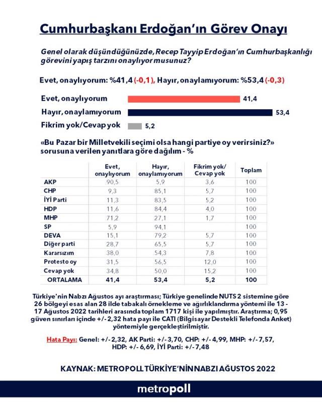 metropoll-anketinde-erdogan-a-gorev-onayi-15215749_4451_m