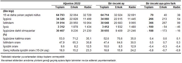 tuik-verileri-issizlik-orani-tek-haneyi-gordu-1073470-1